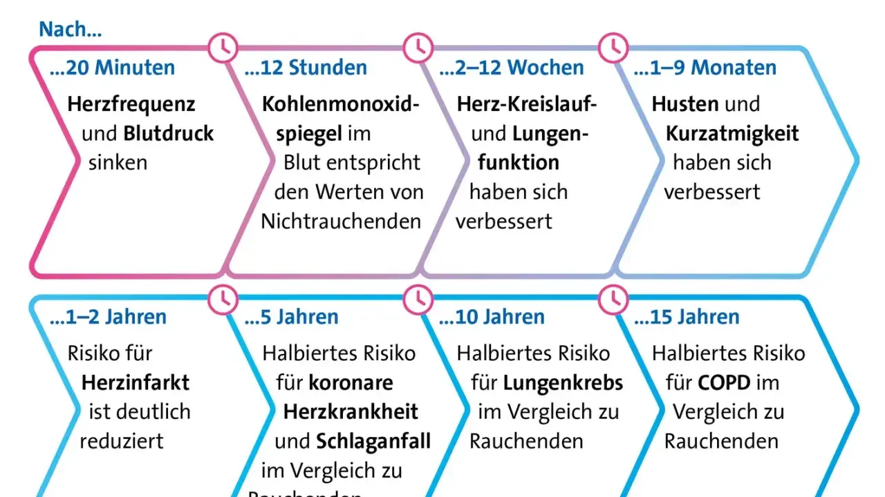 Rauchstopp verbessert Durchblutung: Herzfrequenz sinkt, Risiko für Herzinfarkt und Lungenkrebs reduziert sich.