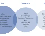 Venn-Diagramm zeigt Symptome nach Corona: häufig (Fatigue, Atemnot), gelegentlich (Husten, Angst) und selten (Lähmungen, Herzrasen). Asthma nach Corona kann sich unterschiedlich äußern.