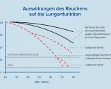 Grafik zeigt Lungenfunktion im Alter. Bei 20% Lungenfunktion ist die Lebenserwartung stark reduziert. Rauchen verschlechtert die Lungenfunktion erheblich.