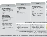Leitlinie Asthma bronchiale: Stufenweise Therapie von Stufe 1 (Bedarfstherapie) bis Stufe 5 (schweres Asthma) mit Medikamenten wie ICS, LABA, LAMA.