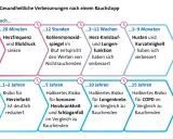 Rauchstopp verbessert Durchblutung: Herzfrequenz sinkt, Risiko für Herzinfarkt und Lungenkrebs reduziert sich.