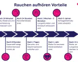 Vorteile des Rauchstopps: Nach 20 Min. verbessert sich der Puls, nach 24 Std. sinkt das Herzinfarktrisiko. Was ist Rauchen? Eine Sucht, die sich auf den Körper auswirkt.