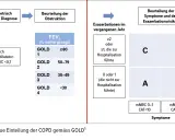 Schema zur Einteilung der COPD-Stadien nach GOLD, basierend auf Obstruktion, Exazerbationen und Symptomen.
