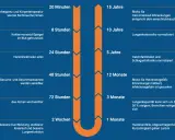 Zeitstrahl zeigt die **Lungenregeneration** nach dem Rauchstopp: Herzfrequenz normalisiert sich, Risiko für Herzinfarkt und Lungenkrebs sinkt, Lungenkapazität steigt.