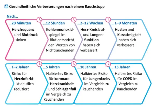 Zeitstrahl zeigt gesundheitliche Verbesserungen nach Rauchstopp. Ähnlich wie Zyban-Erfahrungsberichte, sinken Herzfrequenz & Blutdruck nach 20 Min.