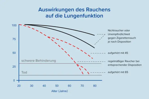 Grafik zeigt Lungenfunktion im Alter. Bei 20% Lungenfunktion ist die Lebenserwartung stark reduziert. Rauchen verschlechtert die Lungenfunktion erheblich.