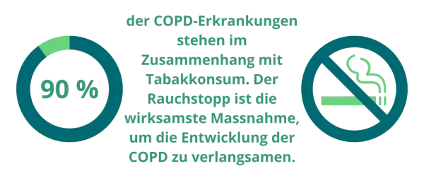 90% der COPD-Erkrankungen hängen mit Tabakkonsum zusammen. Rauchstopp verlangsamt COPD-Entwicklung.
