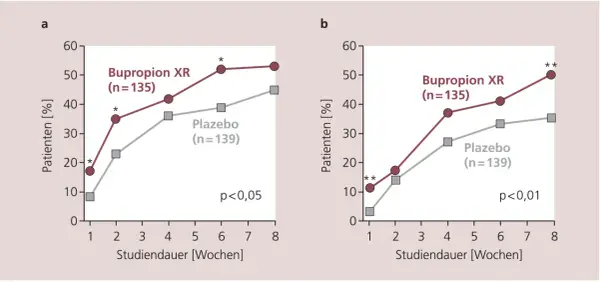 Zwei Liniendiagramme zeigen den Prozentsatz der Patienten, die mit Bupropion XR (Handelsname) oder Plazebo behandelt wurden. Die Bupropion-Gruppe zeigt höhere Erfolgsraten.
