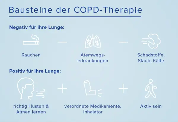 Bausteine der COPD-Therapie: Rauchen, Atemwegserkrankungen und Schadstoffe sind negativ. Richtig Husten & Atmen lernen, Medikamente/Inhalator und Aktiv sein helfen, die Lungenfunktion zu verbessern.