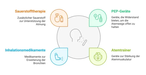 Schema zeigt Therapien bei COPD: Sauerstoff, Inhalationsmedikamente, PEP-Geräte, Atemtrainer. Hilft bei einem COPD-Anfall.