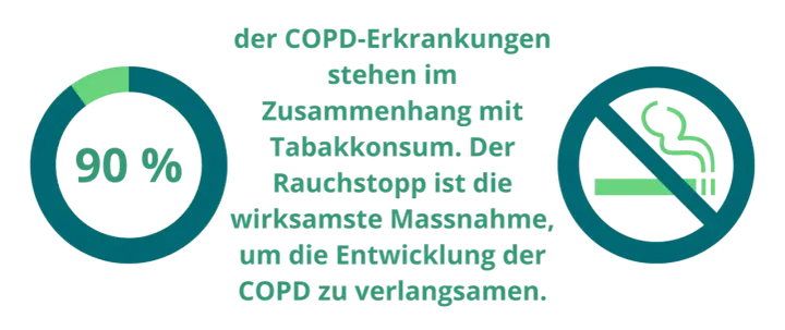 90% der COPD-Erkrankungen hängen mit Tabakkonsum zusammen. Rauchstopp verlangsamt COPD-Entwicklung.