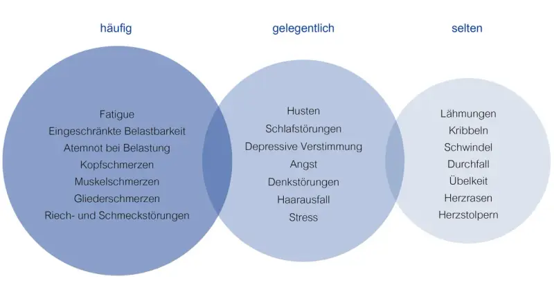 Venn-Diagramm zeigt Symptome nach Corona: häufig (Fatigue, Atemnot), gelegentlich (Husten, Angst) und selten (Lähmungen, Herzrasen). Asthma nach Corona kann sich unterschiedlich äußern.